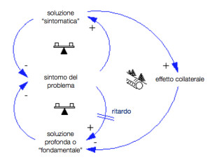 pensiero sistemico